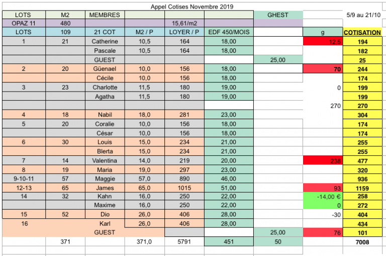 Tableau Cotise Novembre 2019